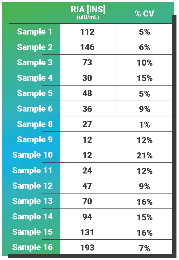 Assay variability Cornell RIA