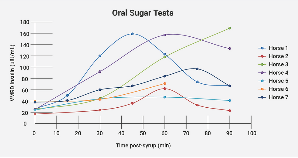 Oral Sugar Tests VMRD Insulin