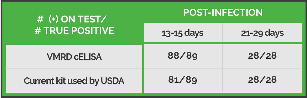 # positive on test vs # true positive of post-infection samples