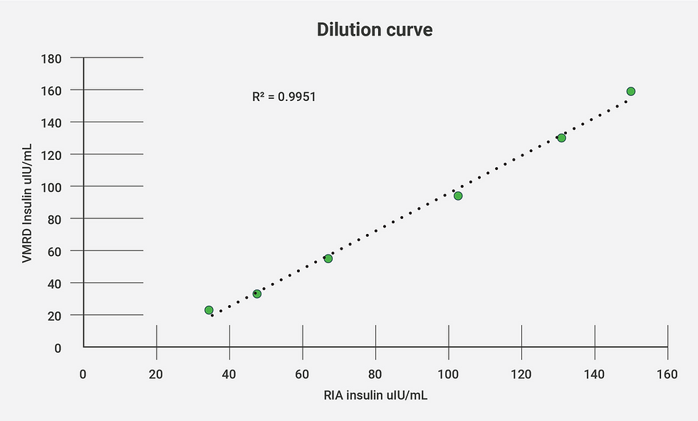 Dilution Curve for VMRD Insulin