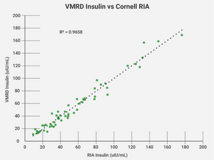 VMRD Insulin vs Cornell RIA