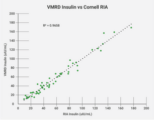 VMRD Insulin vs Cornell RIA