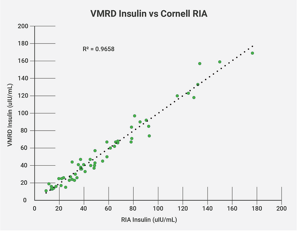 VMRD Insulin vs Cornell RIA