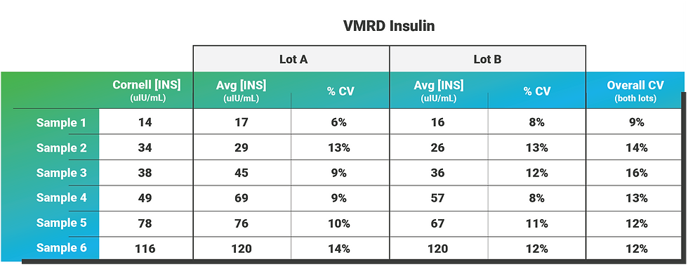 VMRD Insulin Assay Variation
