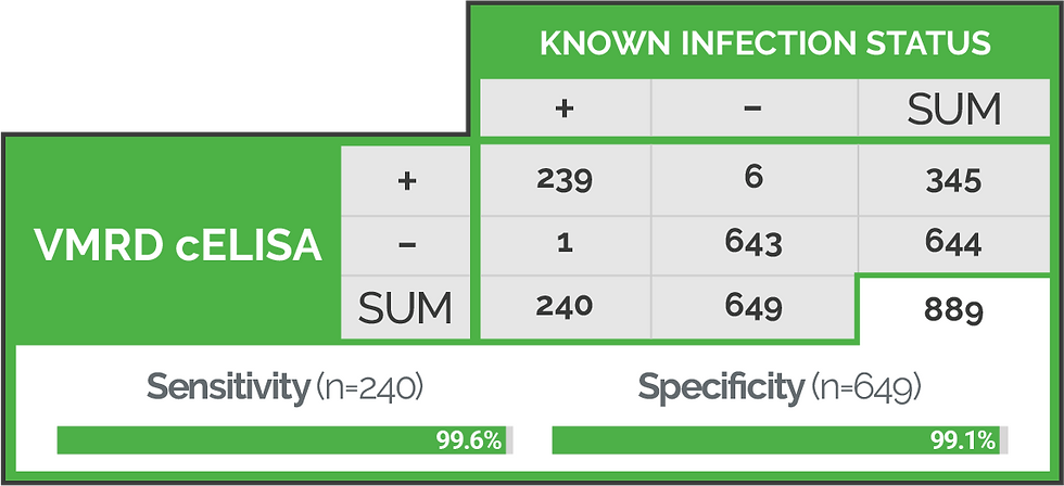 Sensitivity & Specificity of VMRD FMDV cELISA