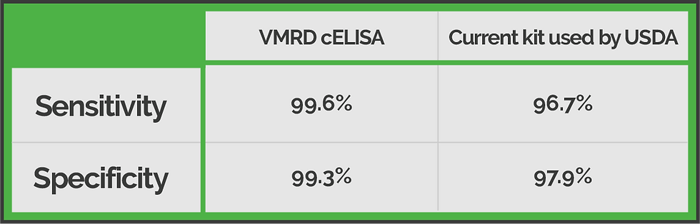 VMRD cELISA vs Current kit used by USDA